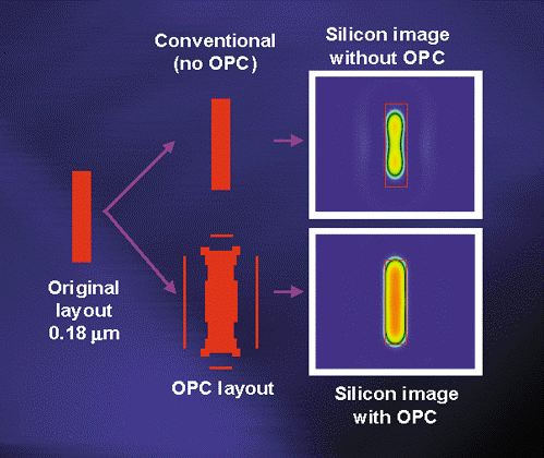 OPC仿真建模,光學(xué)鄰近效應(yīng)校正,Optical Proximity Correction示意圖