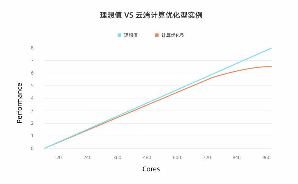 理想值vs云計算優(yōu)化型實例
