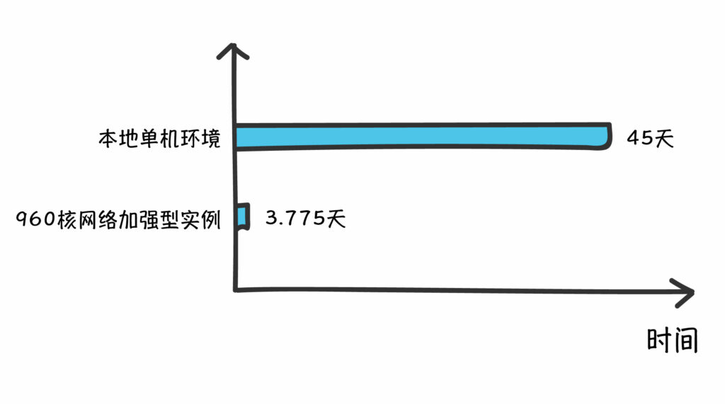 本地計算vs云計算-960核網(wǎng)絡(luò)加強型實例的運算耗時