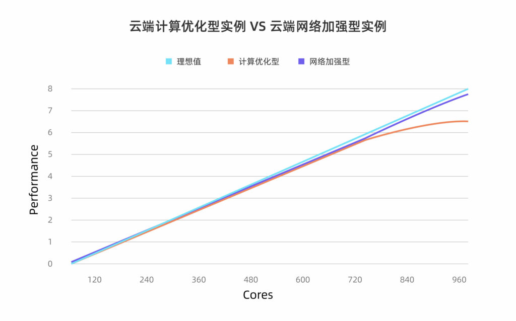 云計算優(yōu)化型實例vs云端網(wǎng)絡(luò)加強型實例