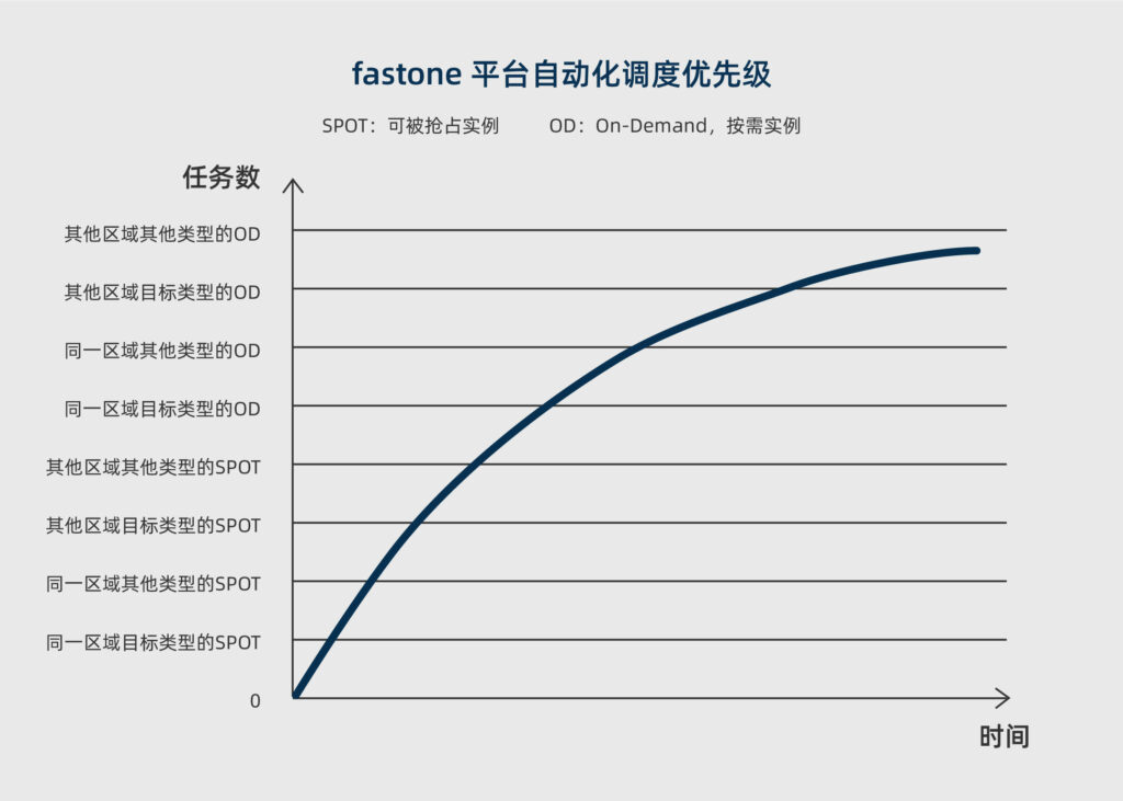 fastone云計算平臺-自動調(diào)度優(yōu)先級